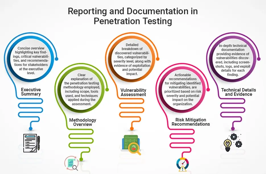 Reporting and Documentation