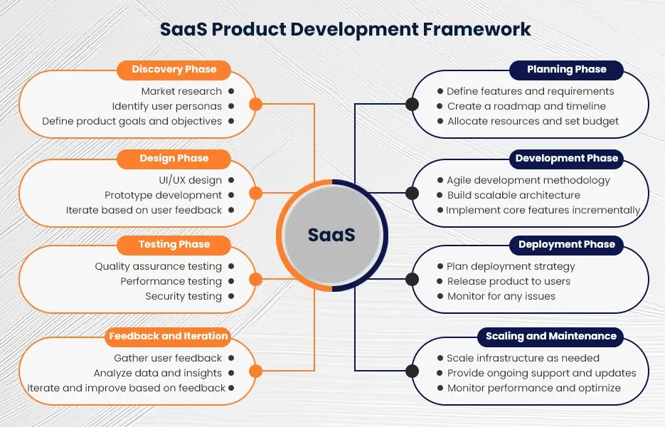 SaaS Product Development Framework 
