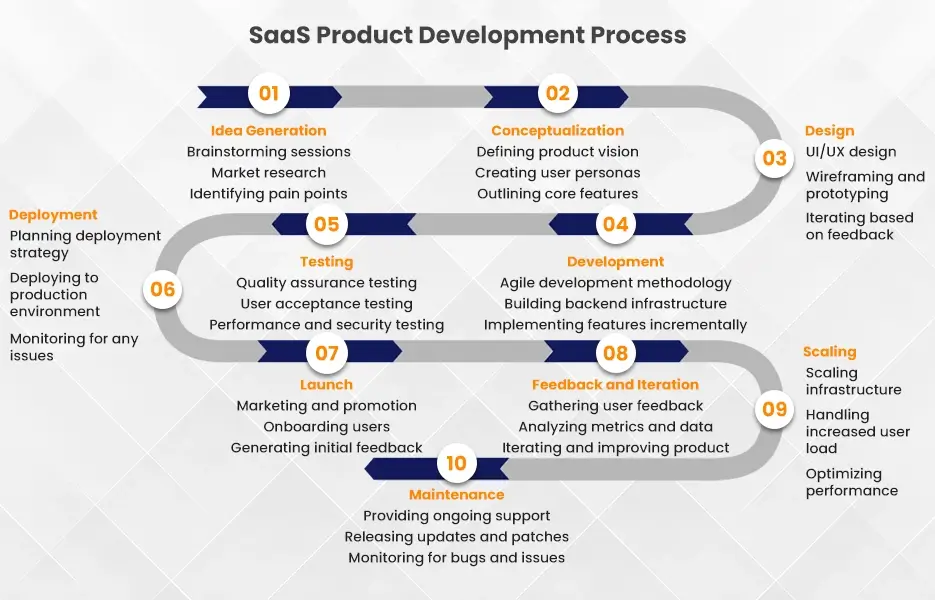 SaaS Product Development Process