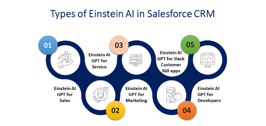 Types of Salesforce Einstein AI