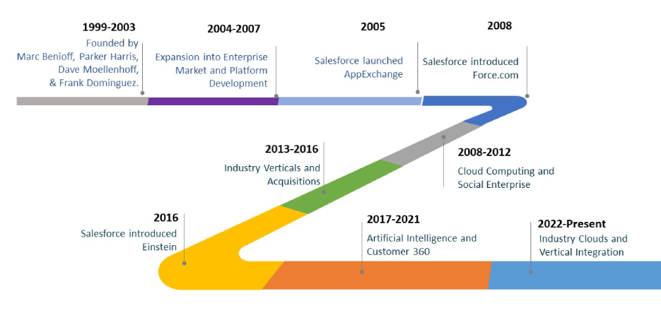 Salesforce Timeline 