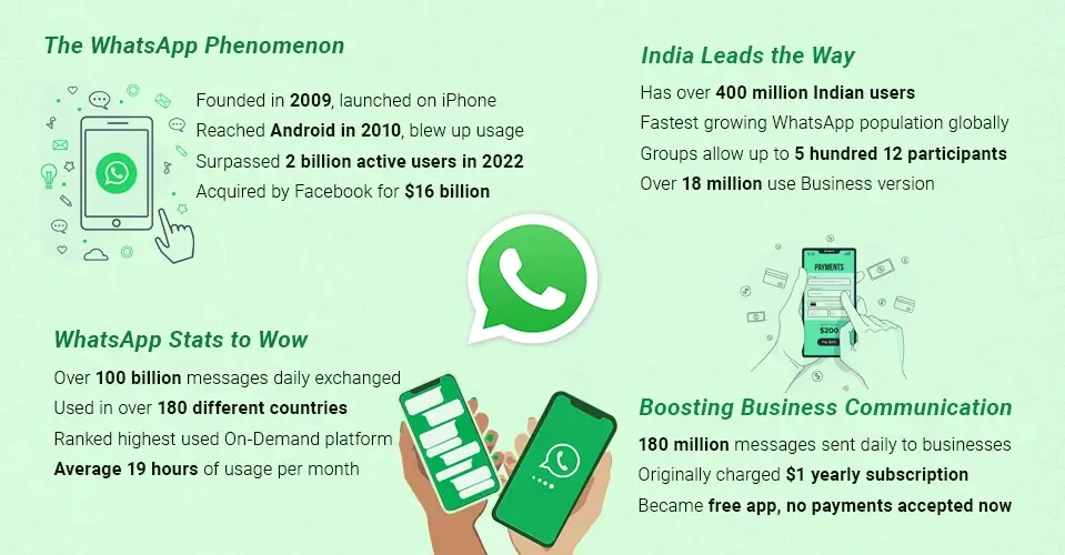 Some Facts Related to WhatsApp