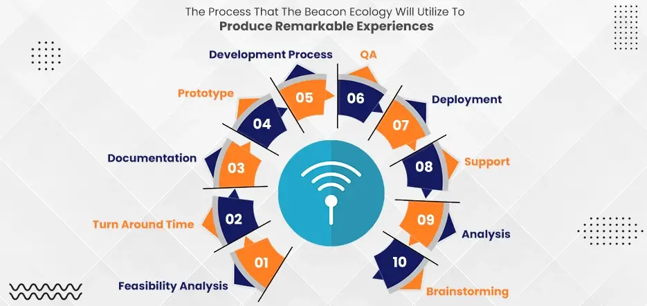Process That The Beacon Ecology Will Utilize