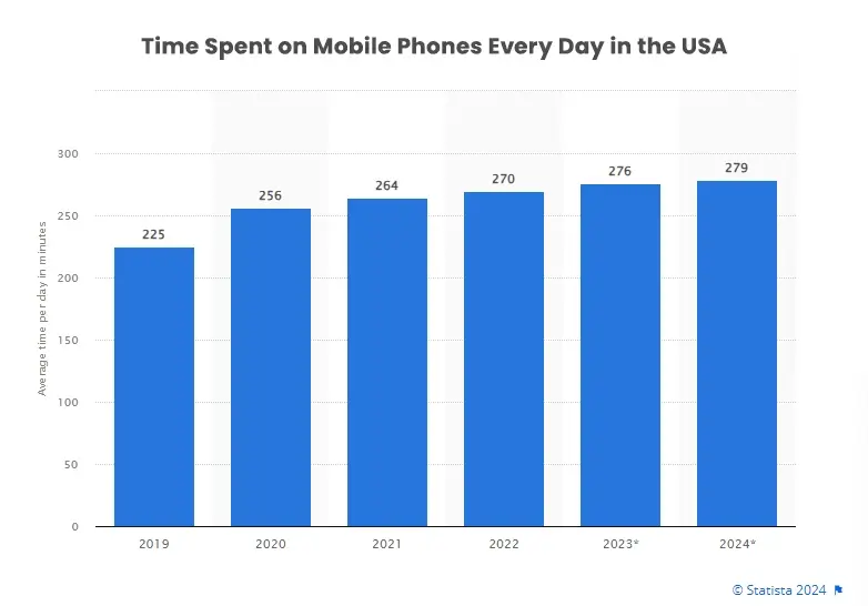 Time Spent on Mobile Phones Every Day in the USA