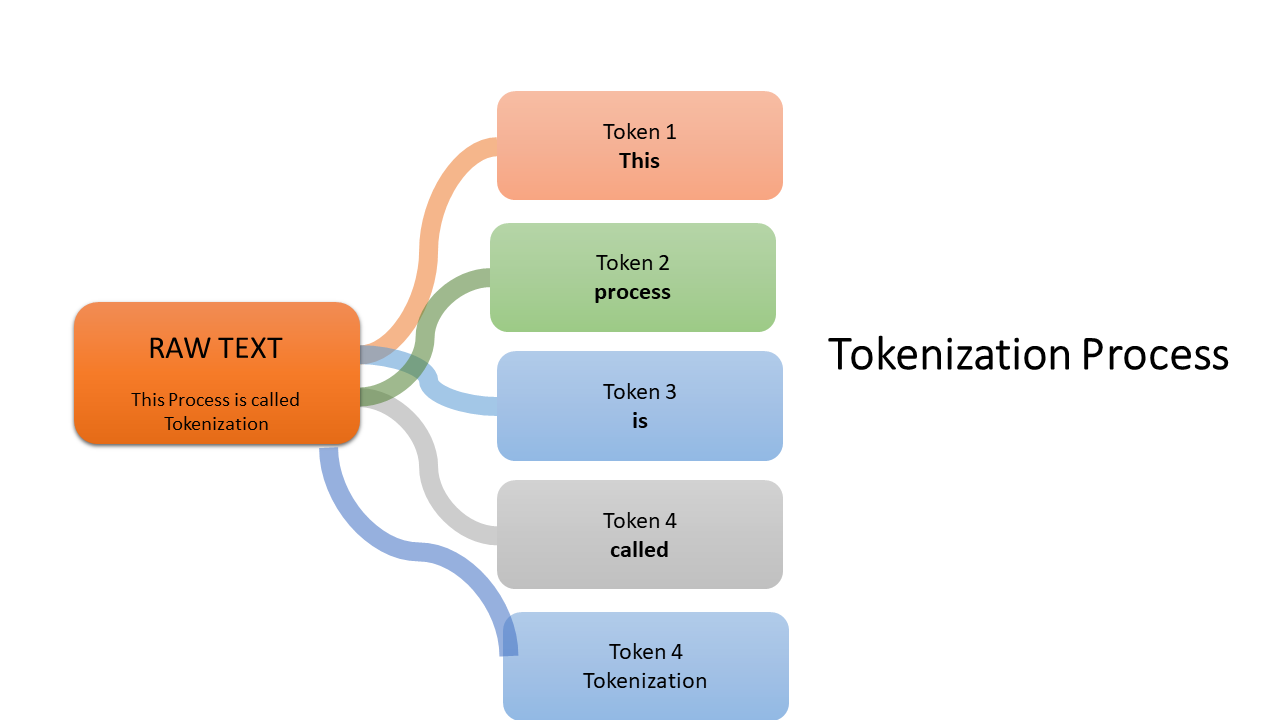 Tokenization process
