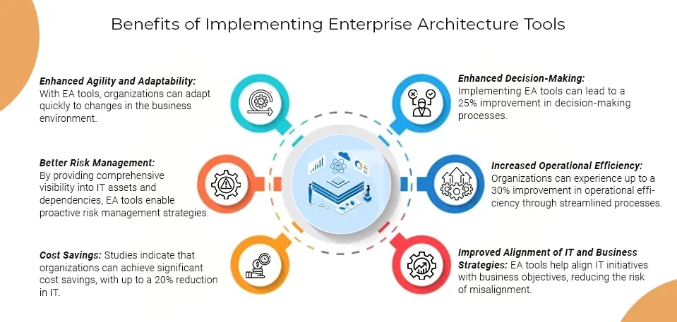 Benefits of Implementing Enterprise Architecture Tools