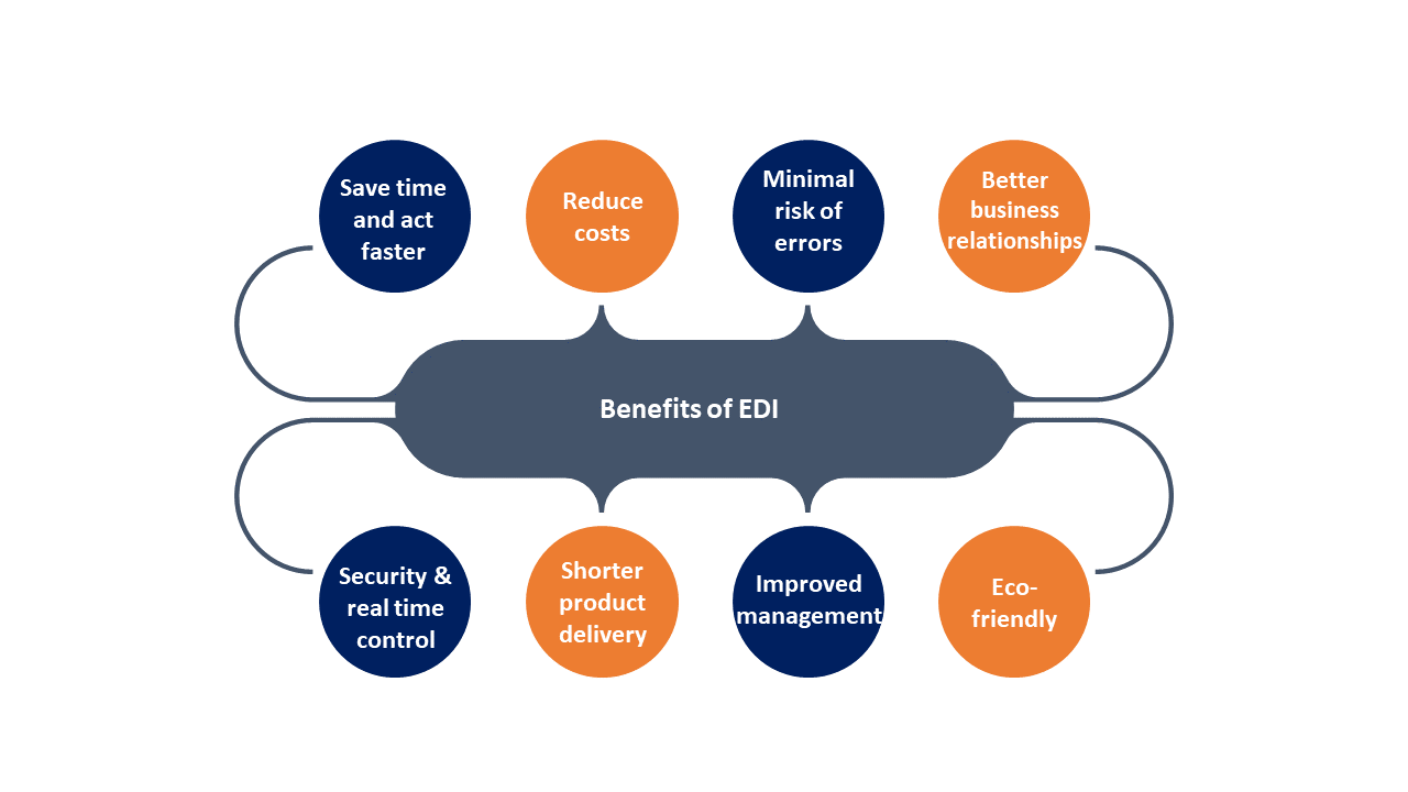 EDI benefits
