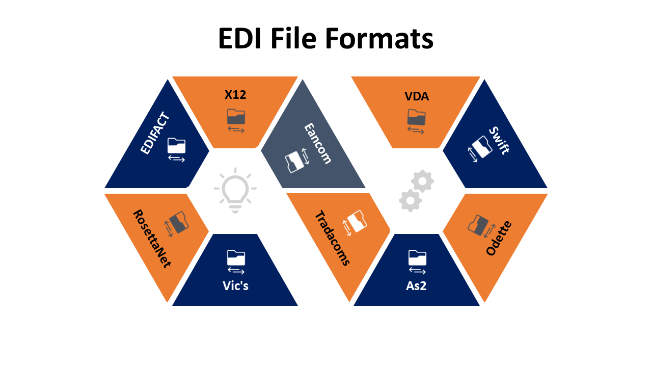 EDI file formats
