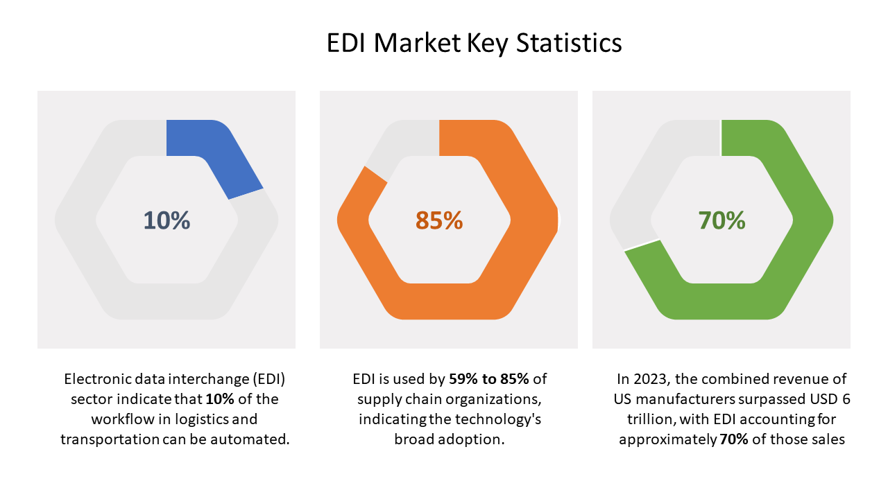 EDI market stats