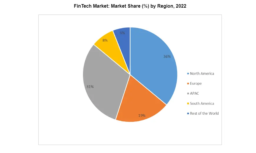 FinTech Market Share