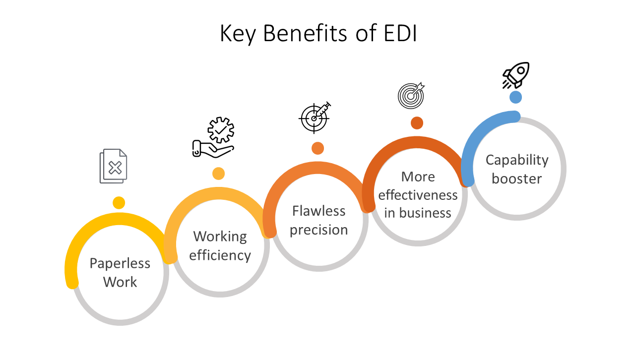 Key EDI benefits