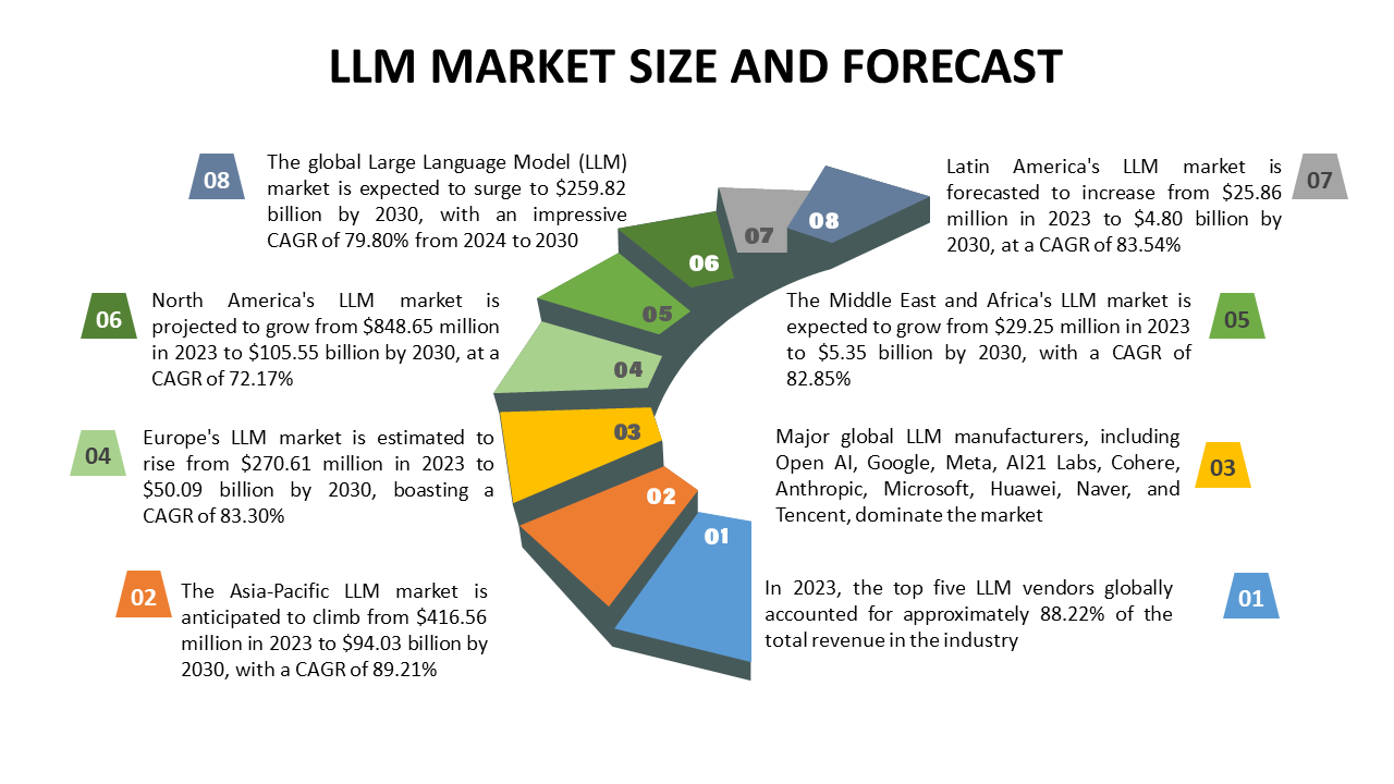 LLM market size