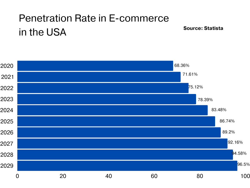 Penetration Rate in E-commerce in USA