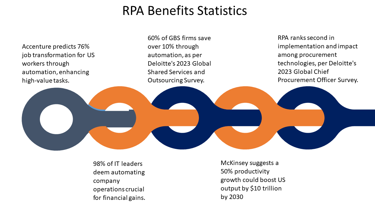 RPA Benefits Stats