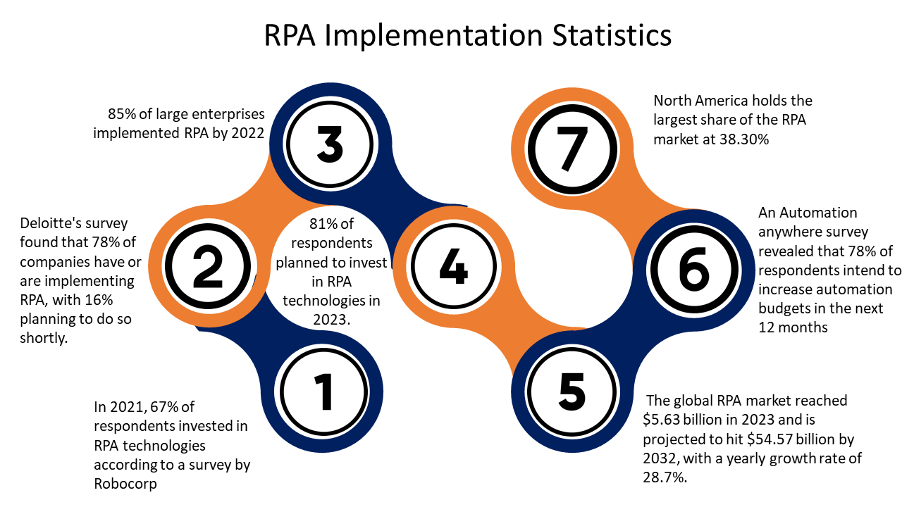 RPA Implementation stats