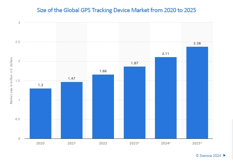 Size of the Global GPS Tracking Device Market