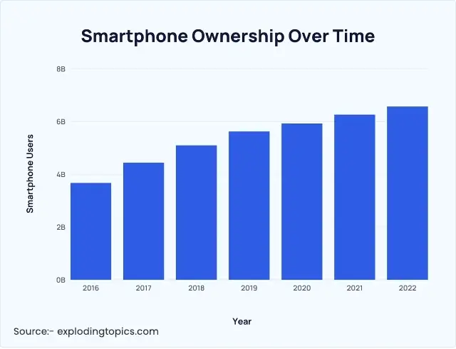SmartPhone Ownership Over Time