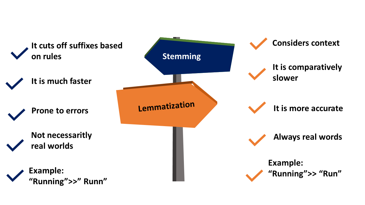 Stemming & Lemmatization