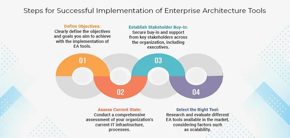 Steps for Successful Implementation of Enterprise Architecture Tools