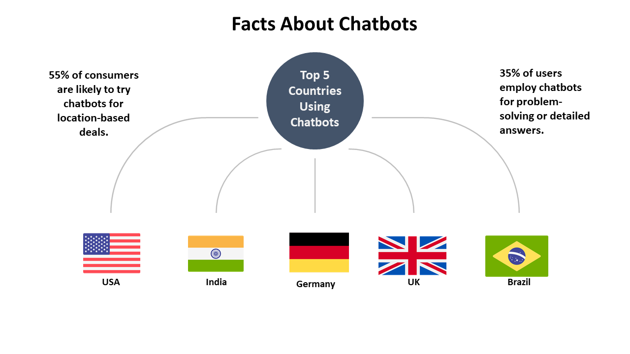 chatbot facts