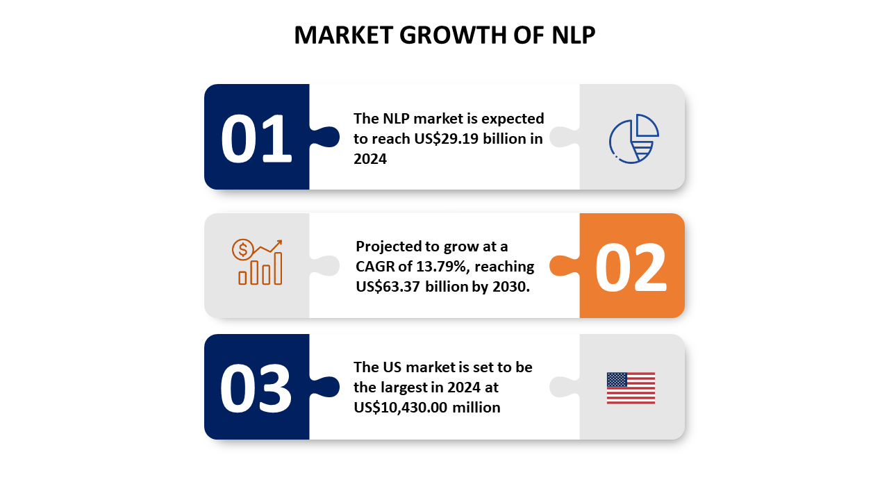 market growth NLP