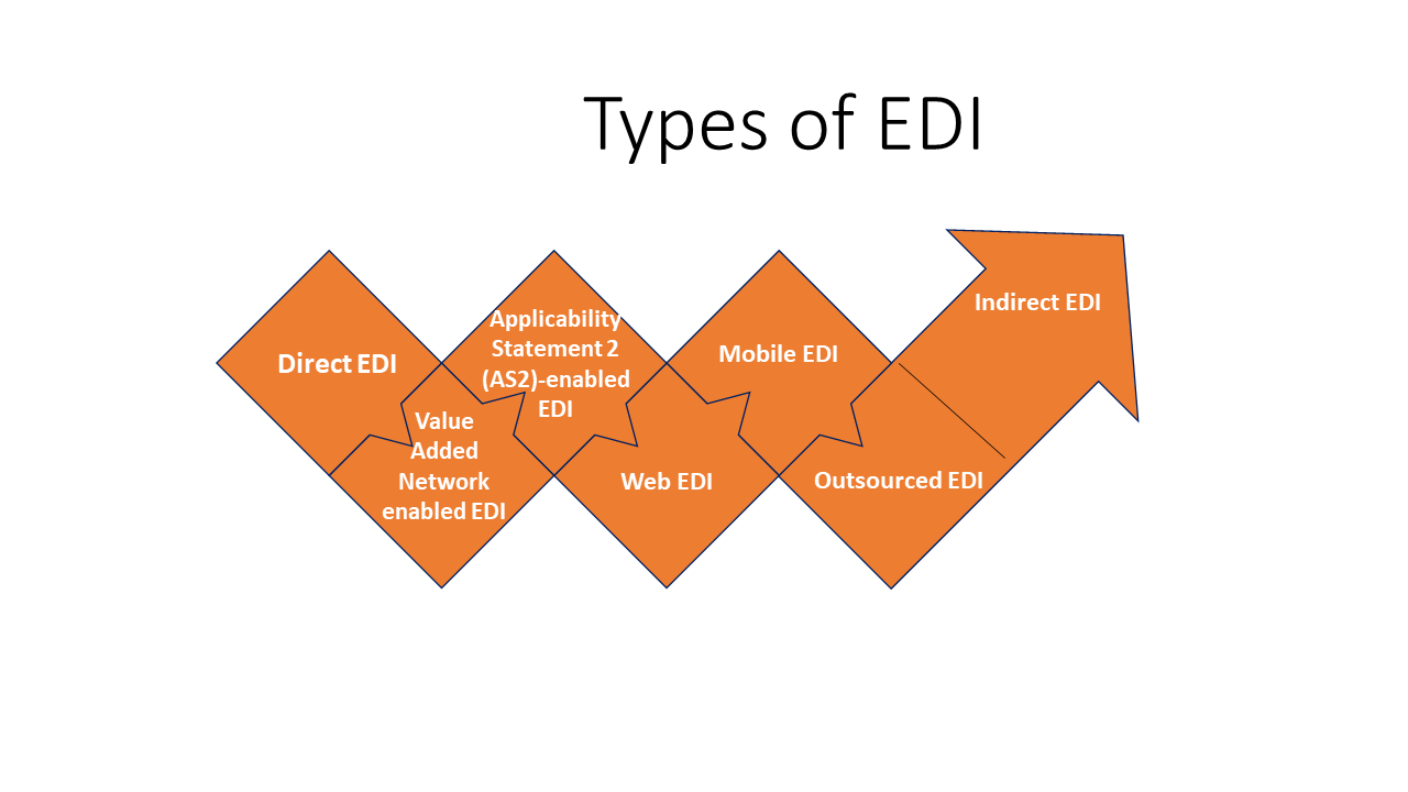 types of EDI