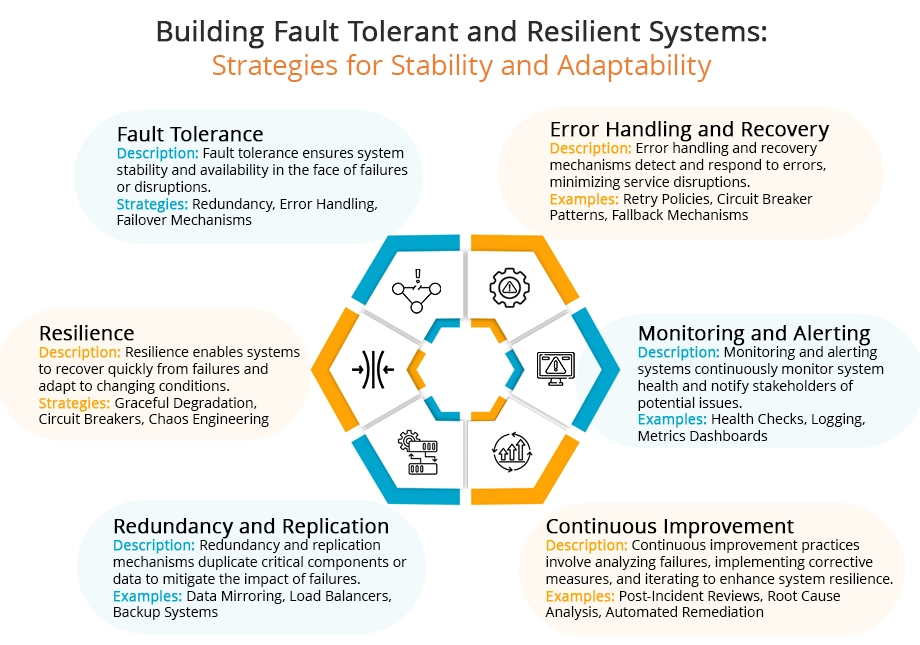 Building Fault Tolerant and Resilient Systems