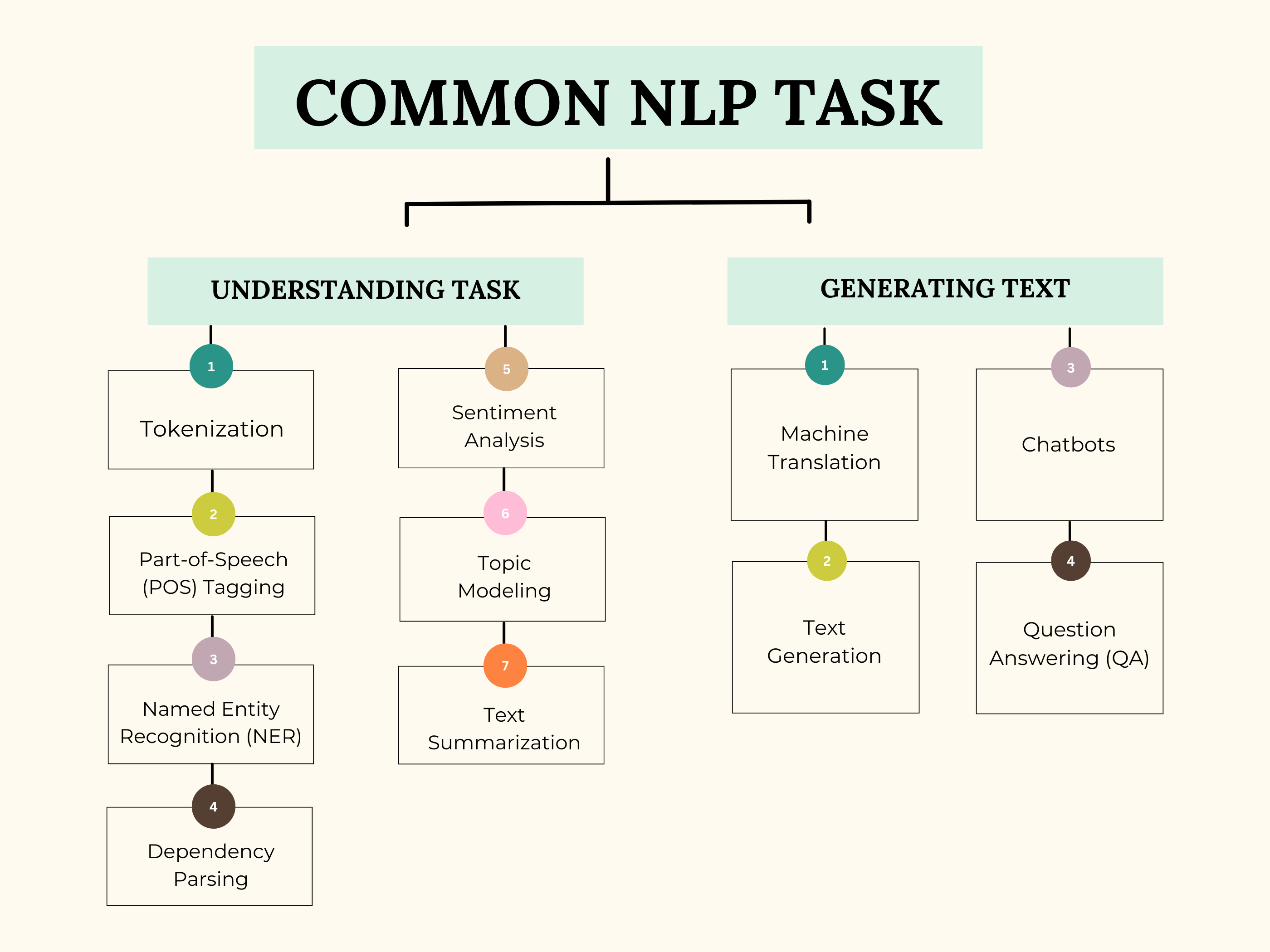 Common NLP Task