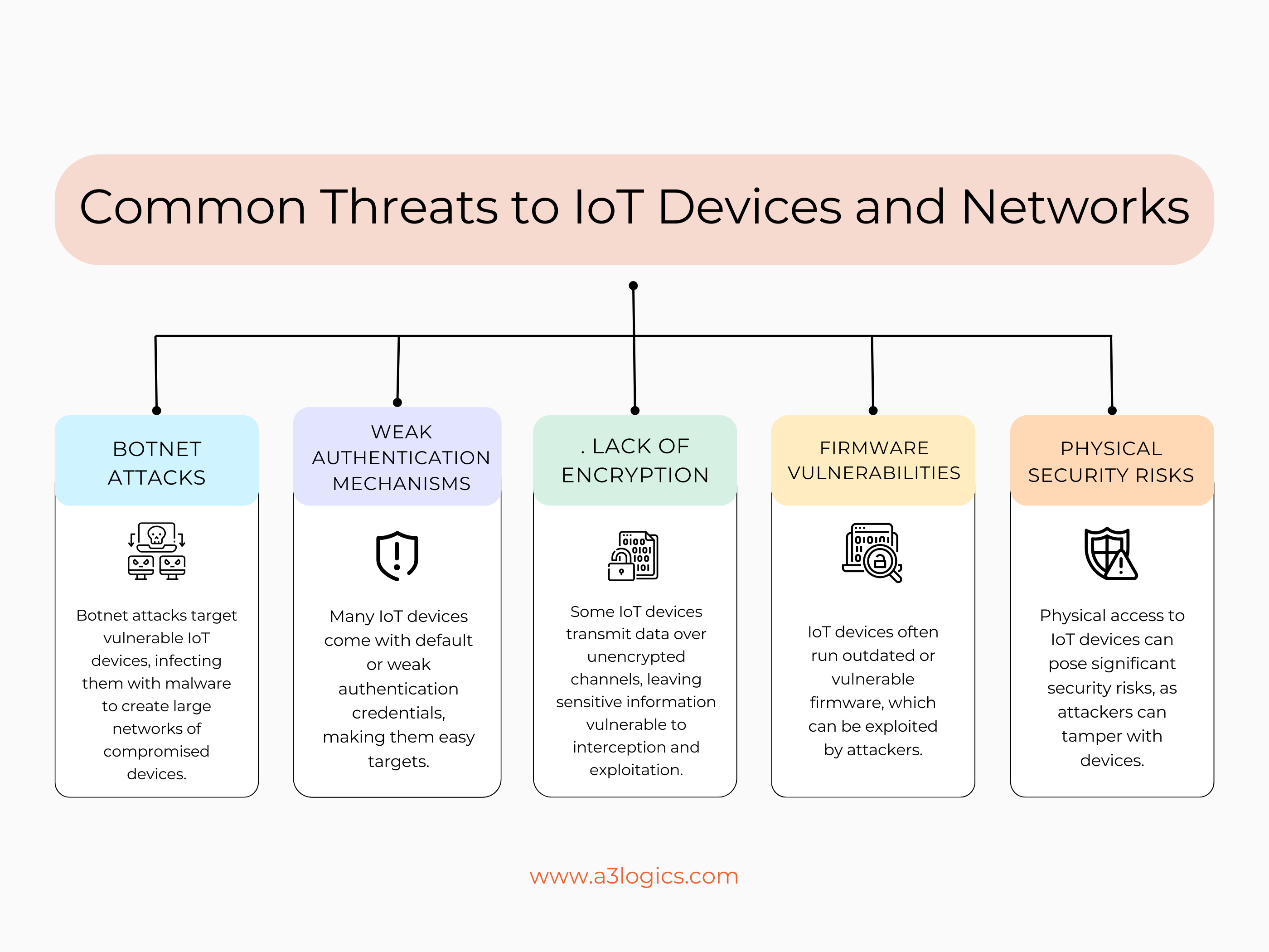 Common Threats to IoT Devices and Networks
