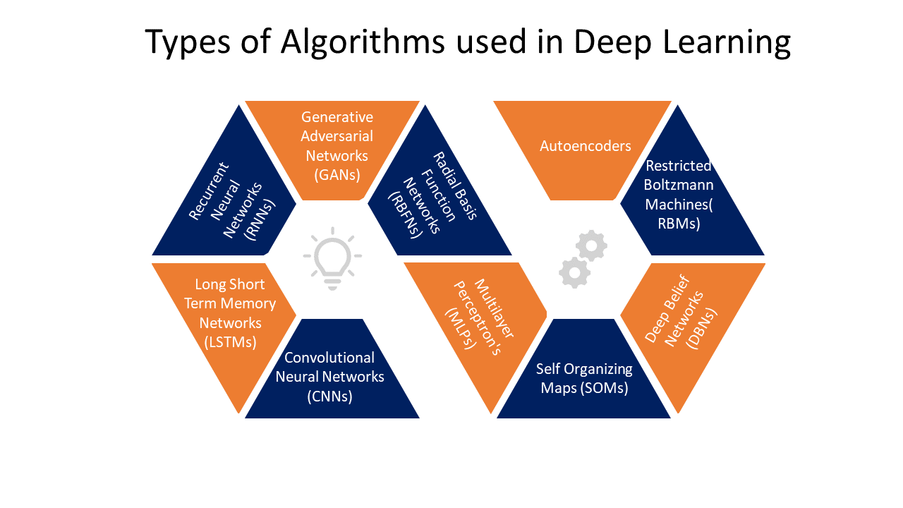 Deep Learning algorithms