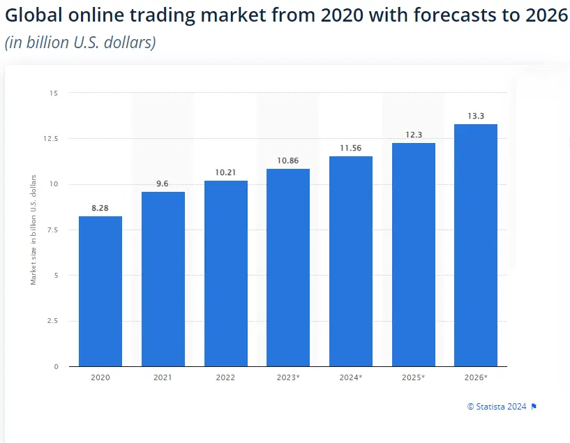 Global Online Trading Market