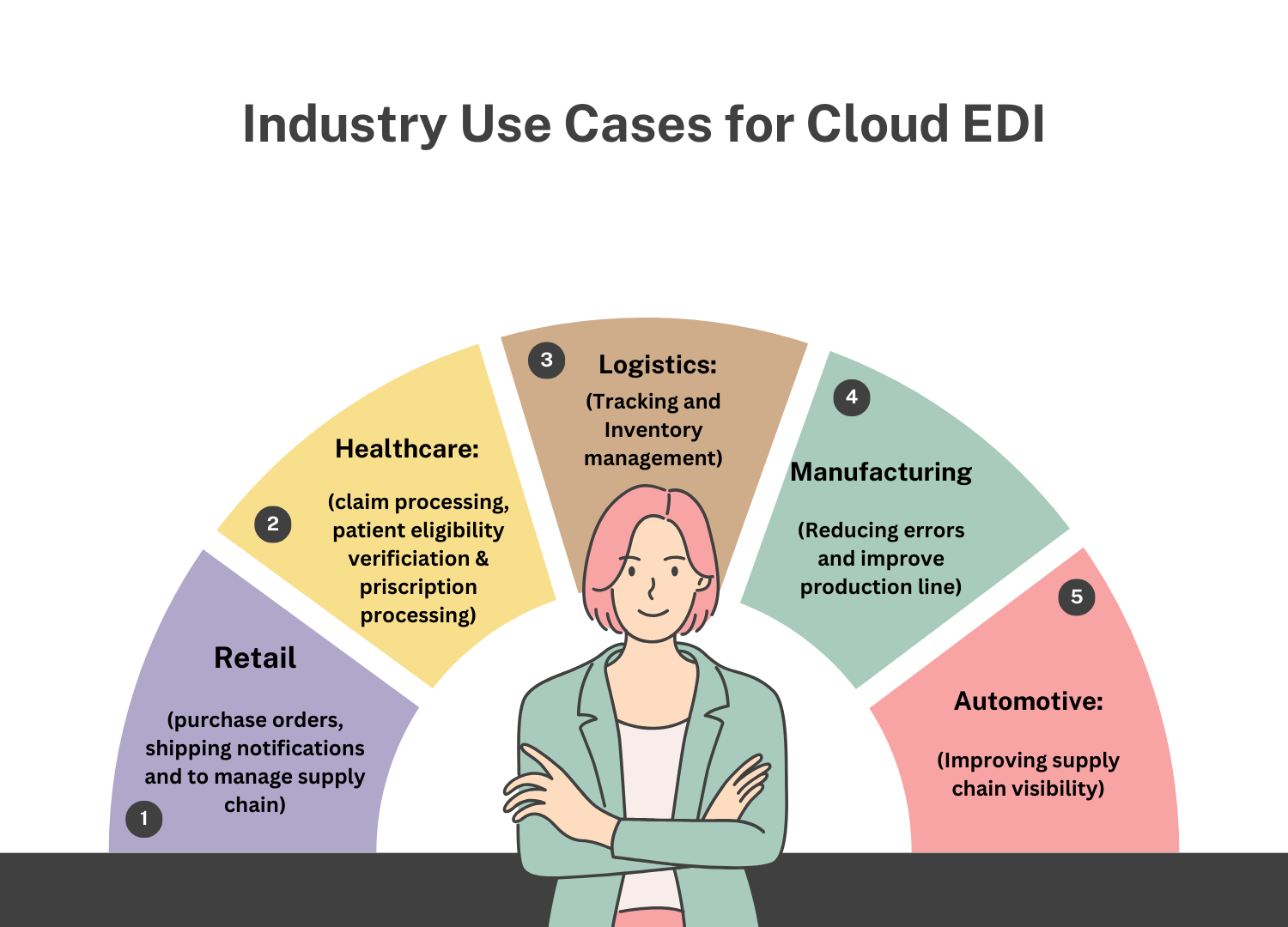 Industry Use Cases for Cloud EDI
