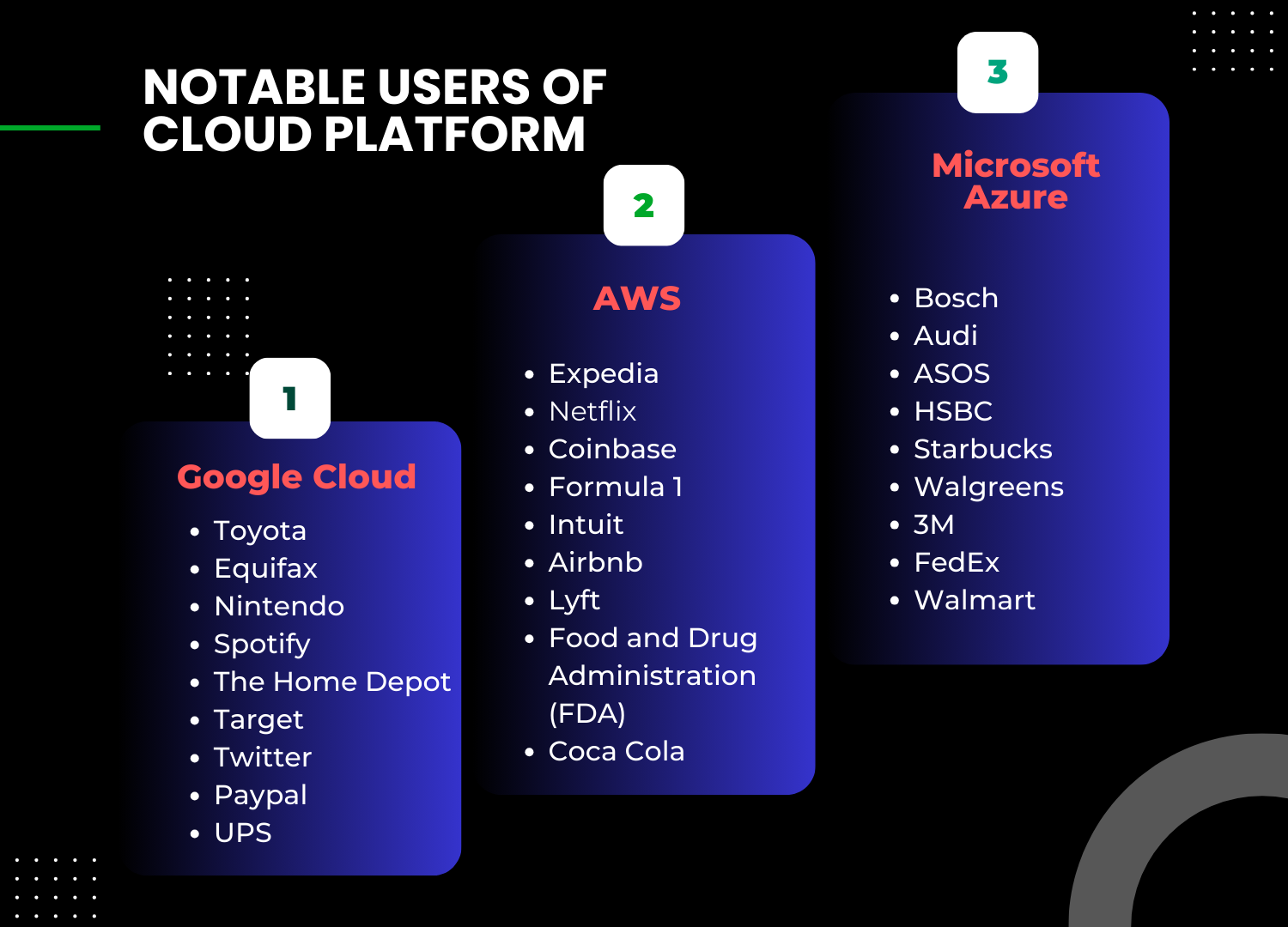Notable users for AWS , Azure and GCP