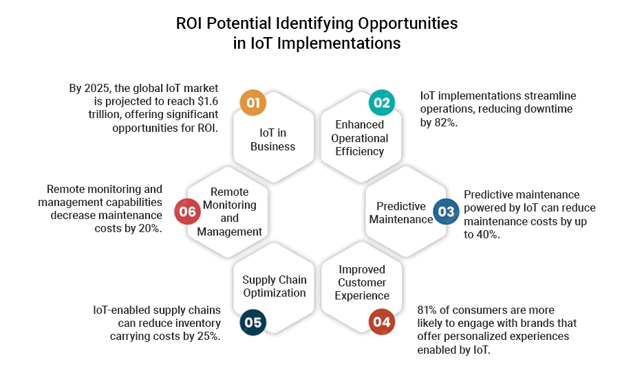 ROI Potential: Identifying Opportunities in IoT Implementations