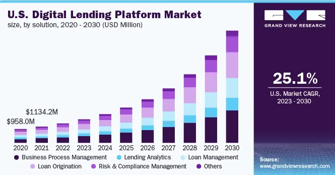 US Digital Lending Platform Market