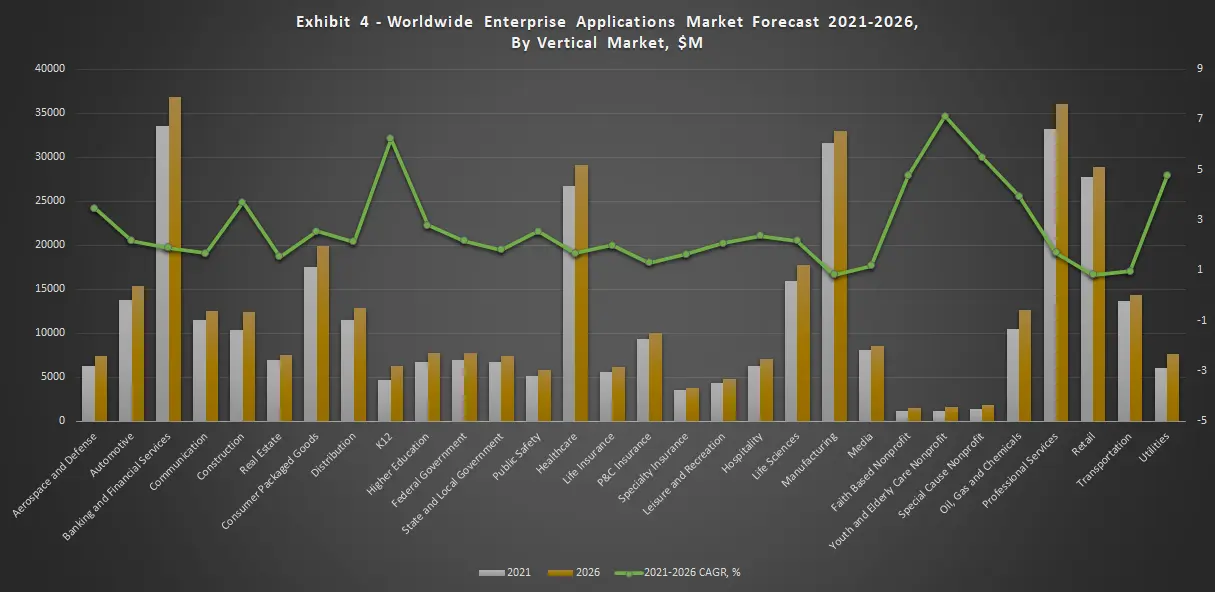 Worldwide Enterprise Applications Market