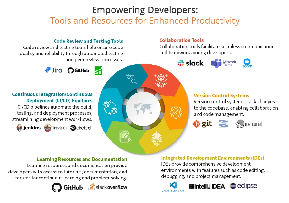 empowering developers