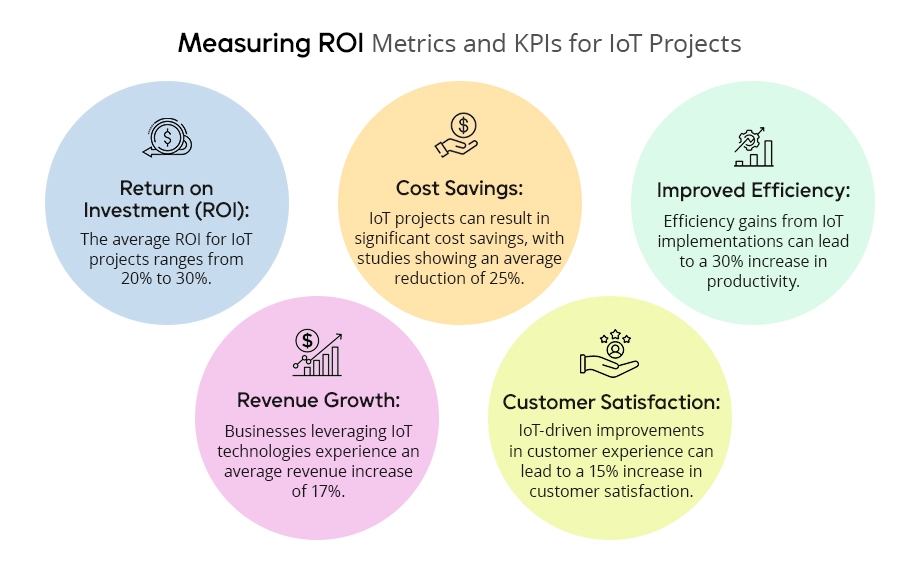 Measuring ROI: Metrics and KPIs for IoT Projects (Title)