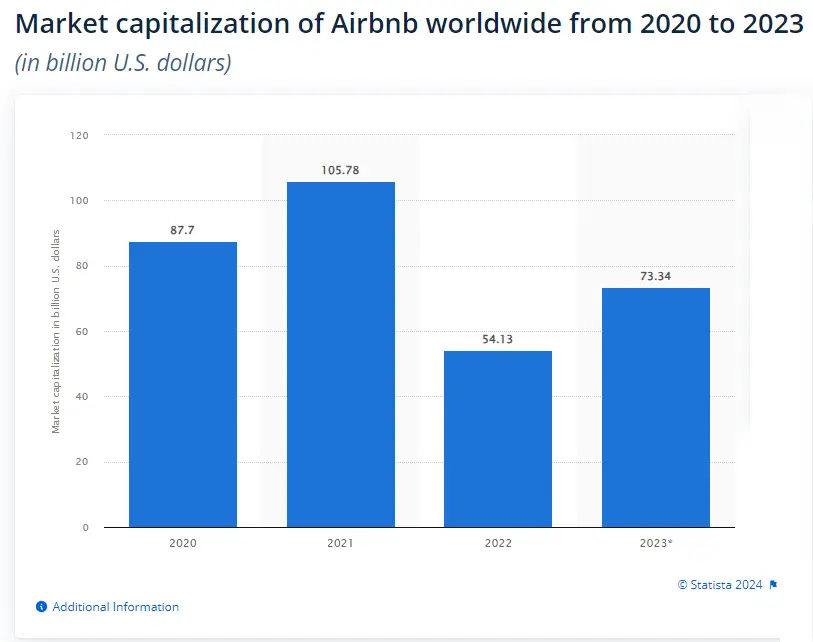 Market capitalization of Airbnb worldwide
