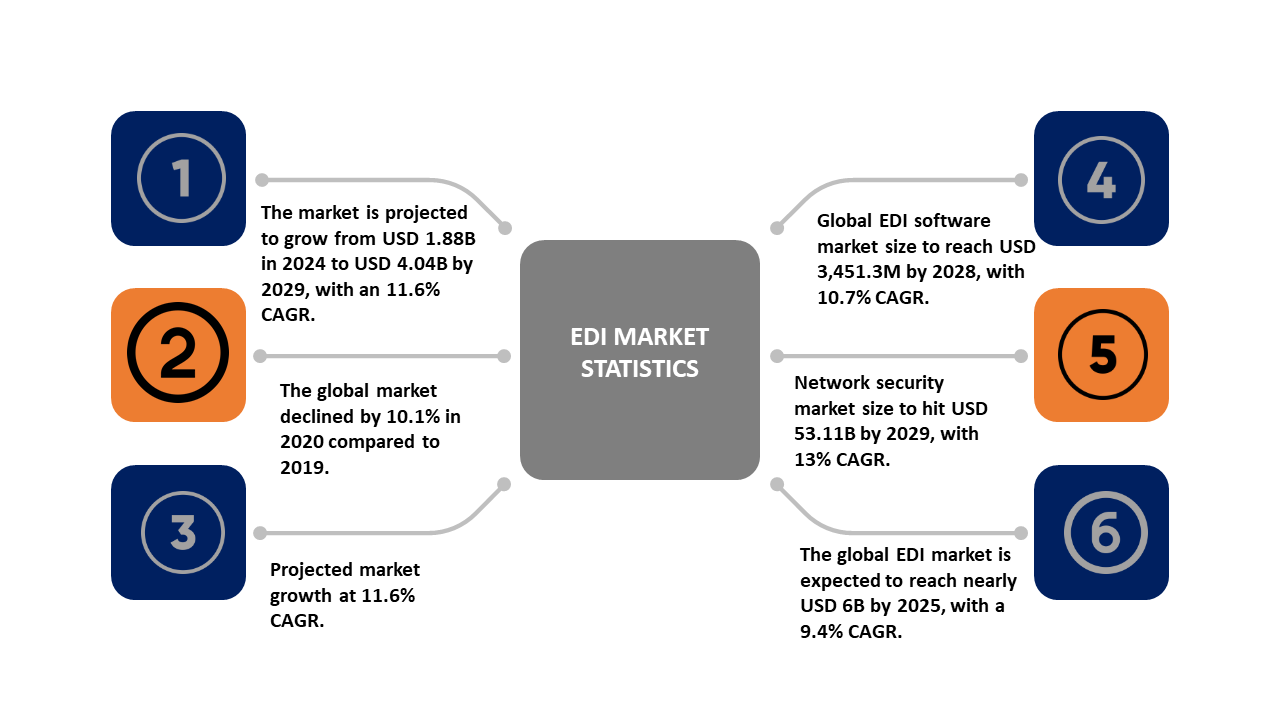 EDI Market Statistics
