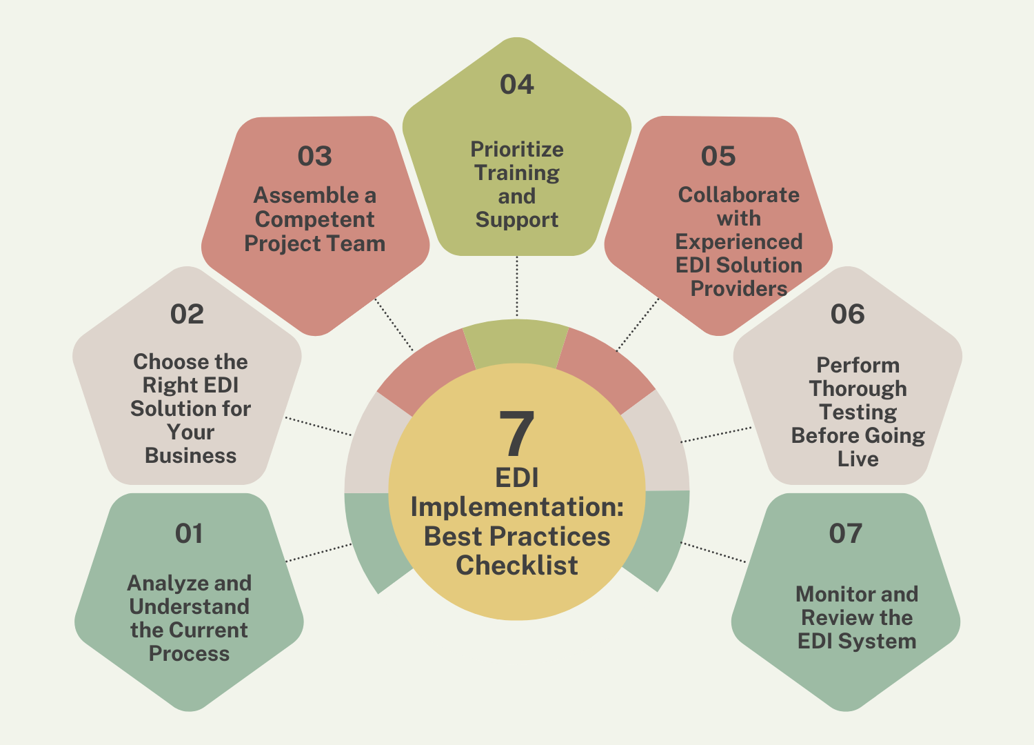 EDI implementation checklist