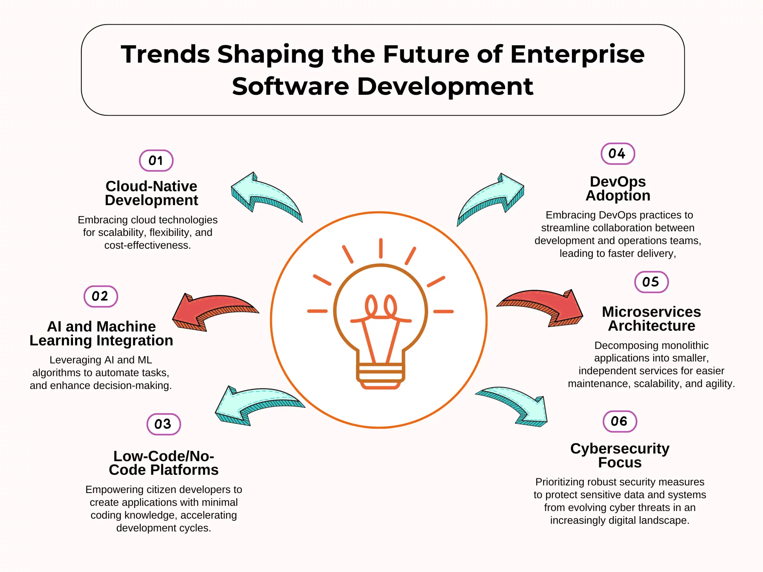 Trends Shaping the Future of Enterprise Software Development