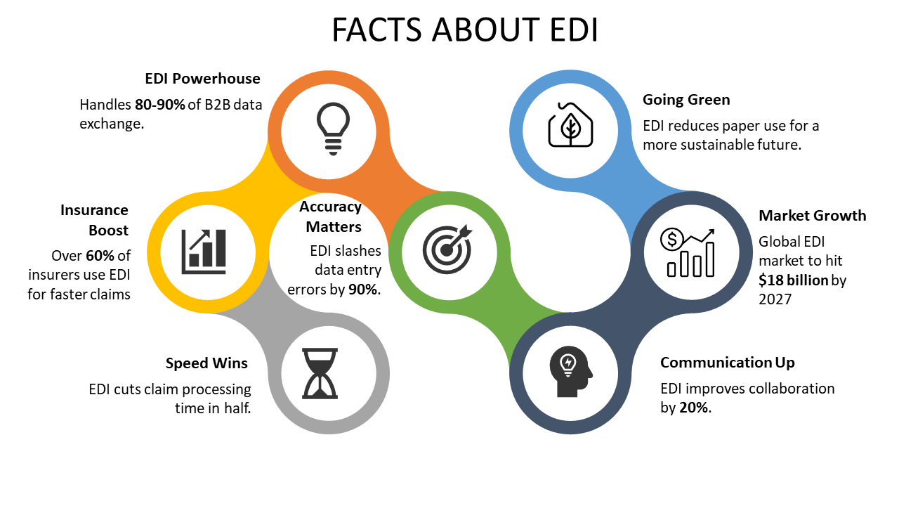 facts about edi