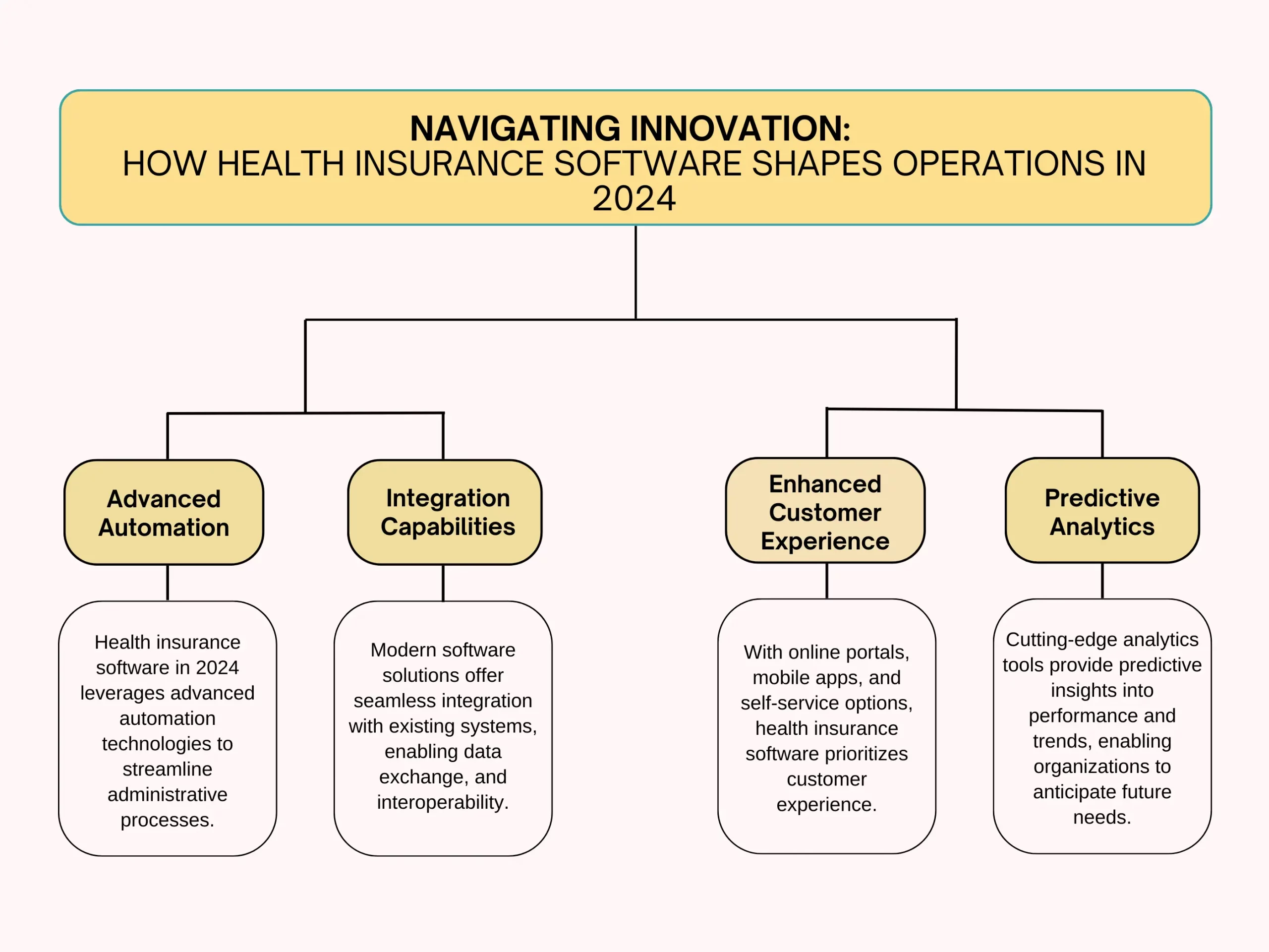 Navigating Innovation_ How Health Insurance Software Shapes Operations in 2024