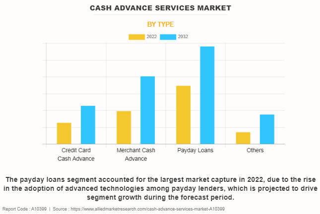 Cash Advance Service Market