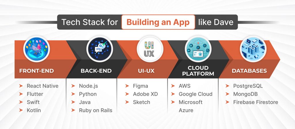 Tech Stack for Building an App like Dave
