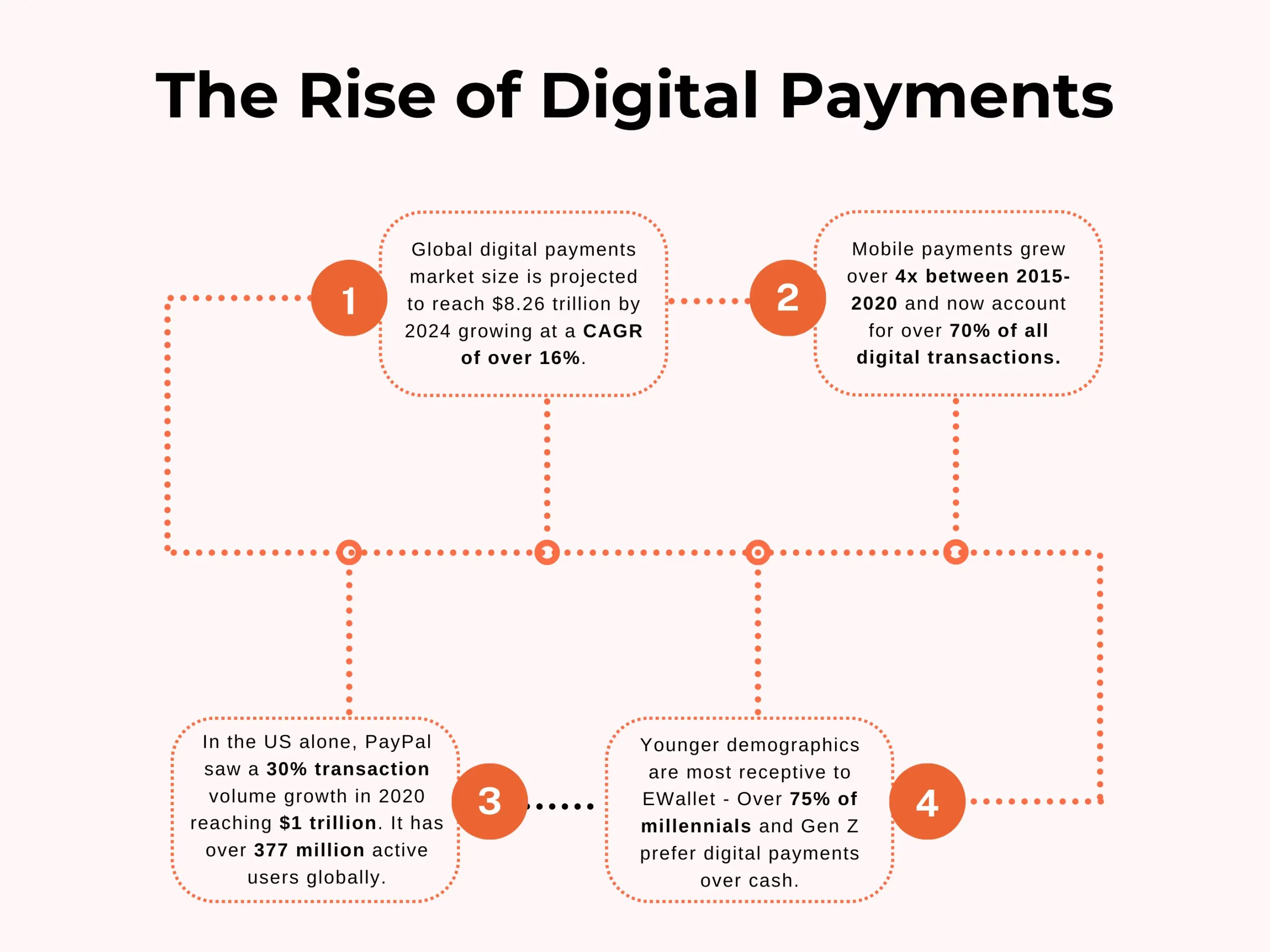 The Rise of Digital Payments
