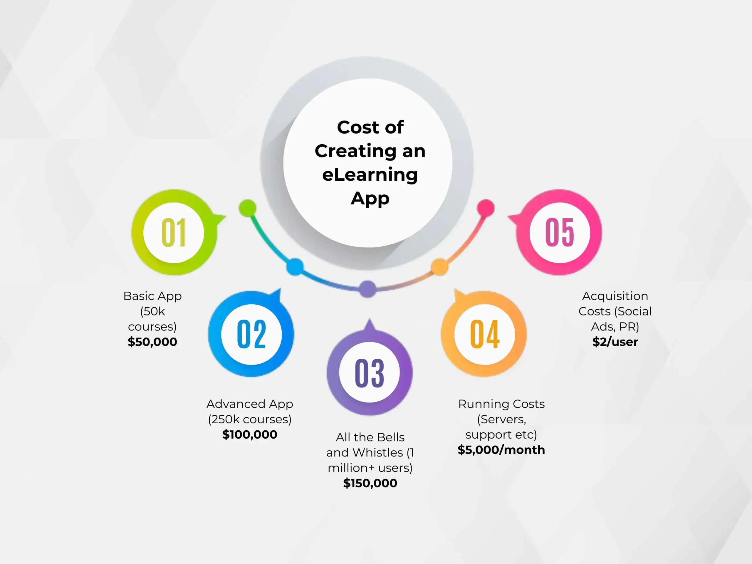 Cost of Creating an eLearning App