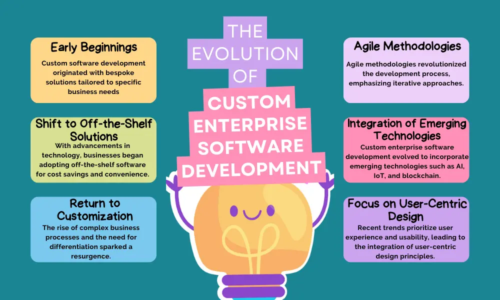 The Evolution of Custom Enterprise Software Development