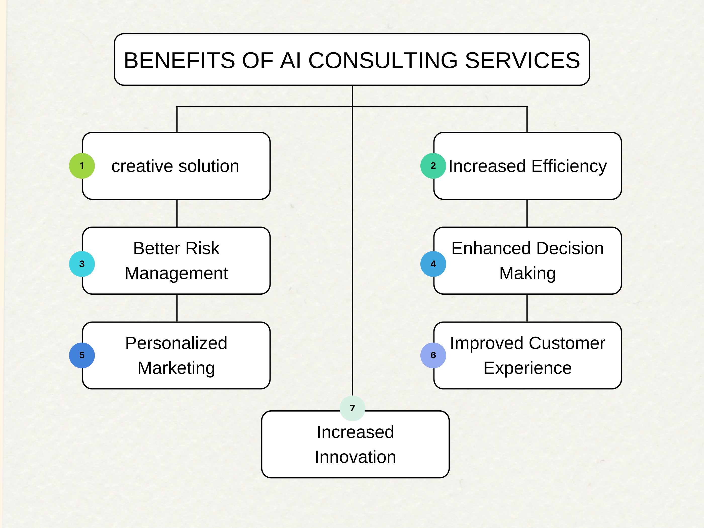 Benefits Of AI Consulting Services